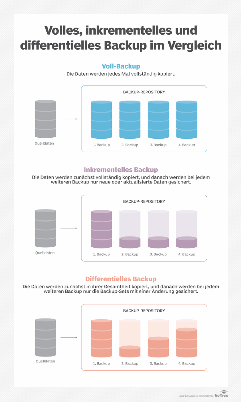 Was ist Differentielles Backup ? Definition von