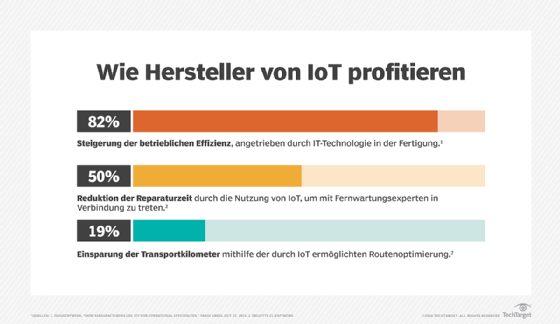 Abbildung 1: Laut der Deloitte-Studie How manufacturers use IoT for operational efficiencies erwarten die meisten Unternehmen eine Steigerung der betrieblichen Effizienz durch IoT.