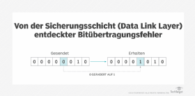 Beispiel für einen Einzelbitfehler.