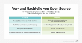 Abbildung 1: Die Vor- und Nachteile von Open-Source-Software.