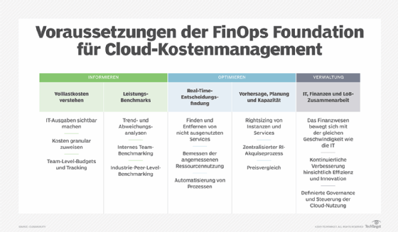 Abbildung 1: Obwohl die FinOps-Prinzipien ursprünglich für die Verwaltung von Cloud-Ausgaben entwickelt wurden, lassen sie sich auch auf das Kostenmanagement für viele andere Technologien, einschließlich Kubernetes, anwenden.