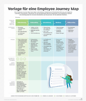 Abbildung 1: Beispiel für eine Employee Journey Maps.