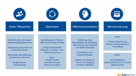 Abbildung 1: Vorteile der Analyse von Unternehmensdaten. (Quelle: Florian Junge, AppSphere AG)