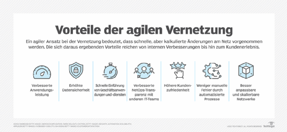 Zu den Vorteilen des Agile-Networking-Ansatzes gehören die schnellere Servicebereitstellung und eine Erhöhung der Datensicherheit.