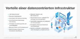 Abbildung 1: Der Wechsel zu einer datenzentrierten Infrastruktur unterstützt ein datenbasiertes Geschäftsmodell.