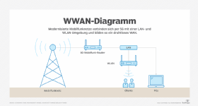 Abbildung 1: Eine Wireless-WAN-Umgebung nutzt die Vorteile der modernisierten 5G-Mobilfunknetze.