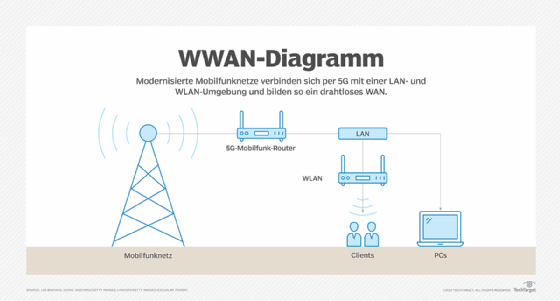 Abbildung 1: Eine Wireless-WAN-Umgebung profitiert von modernisierten 5G-Mobilfunknetzen.