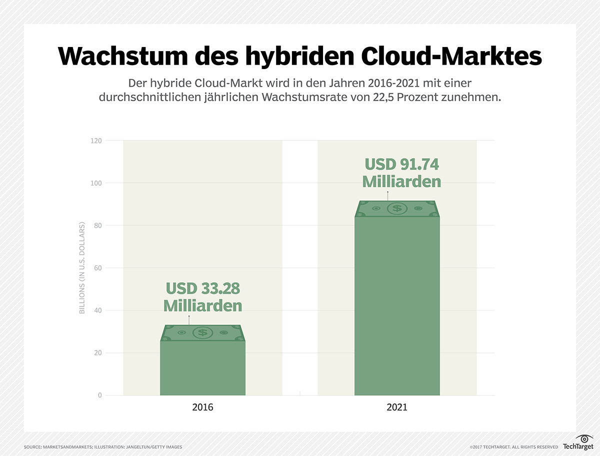 Multi Cloud versus Hybrid Cloud: Die Vor- und Nachteile | Computer Weekly