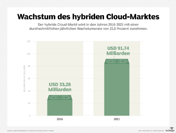 Der Hybrid-Cloud-Markt wächst auch in den kommenden Jahren weiterhin stark.