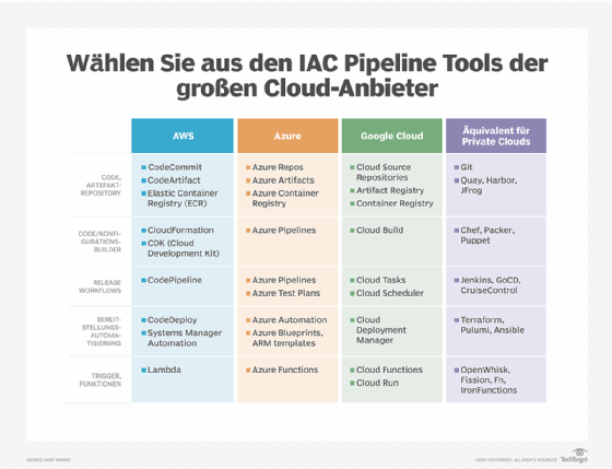 Abbildung 2: Die IaC-Pipelines der großen Cloud-Anbieter bestehen aus einer Reihe eigener und externer Tools.
