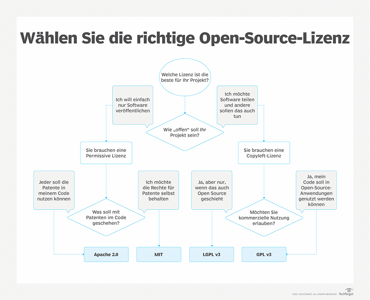 Was ist GNU General Public License (GNU GPL)? Definition von Computer