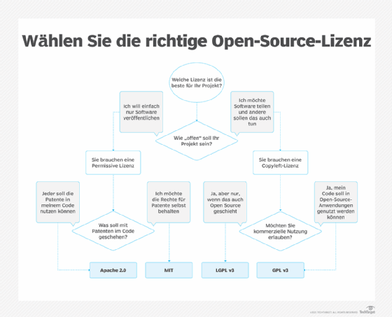 Flowchart zum Wählen einer Open-Source-Lizenz