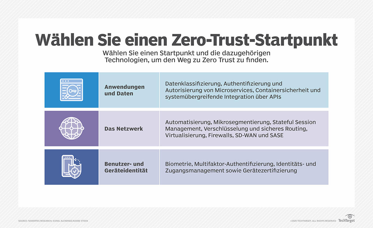 Wie Zero Trust Die Netzwerkvirtualisierung Vereinheitlicht | Computer ...