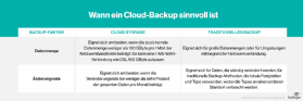 Abbildung 3: Das Datenvolumen und die Frequenz, wie häufig sich die Daten ändern, sind zwei kritische Faktoren, die bestimmen, ob ein Cloud-Einsatz sinnvoll ist.