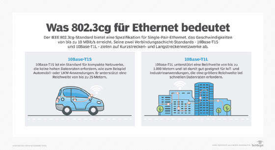 Die beiden Link-Layer-Standards 10Base-T1S und 10Base-T1L sind in den 802.3cg-Spezifikationen enthalten.
