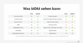 Abbildung 1: Was MDM-Lösungen auf Geräten sehen können und was nicht.