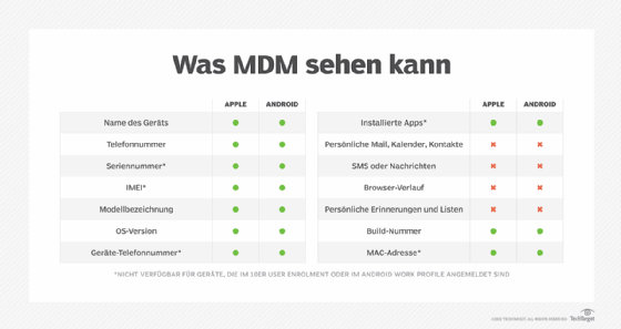 Auch wenn ein MDM-Tool mobile Geräte verwaltet, gibt es Grenzen für den Zugriff auf Daten und Anwendungen, um den Datenschutz und die Vertraulichkeit für die Mitarbeiter zu gewährleisten.