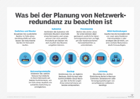 Abbildung 1: Vergessen Sie nicht diese sieben Faktoren, wenn Sie Redundanz in Ihr Netzwerkdesign einbauen.