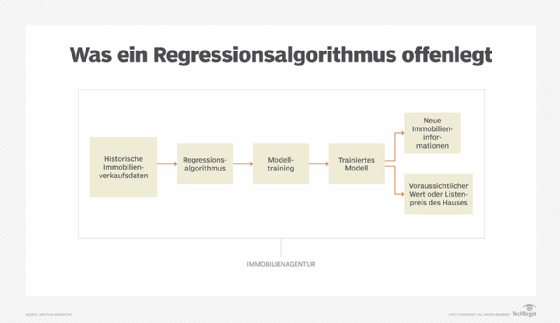 Wie ein Regressionsalgorithmus funktioniert