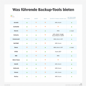 Abbildung 1: 14 Backup-Tools im Kurzüberblick