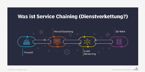 Beispiel für eine Service Chain.