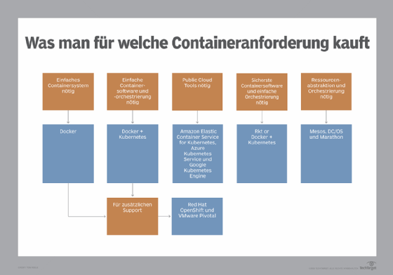 Das Diagramm zeigt, welche Tools welche Container- und Orchestrierungsanforderungen abdecken.
