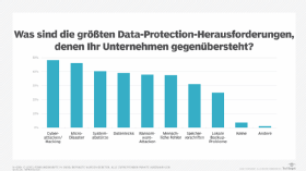 Abbildung 1: Eine aktuelle Umfrage zeigte, dass die größten Probleme bei der Data Protection Cyberangriffe und Systemausfälle sind.