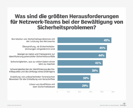 Unternehmen stehen bei der Implementierung von Netzwerksicherheitsstrategien vor etlichen Herausforderungen.