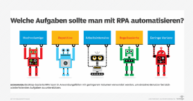 Abbildung 5: Für RPA eignen sich vor allem hochvolumige, repetitive Prozesse.