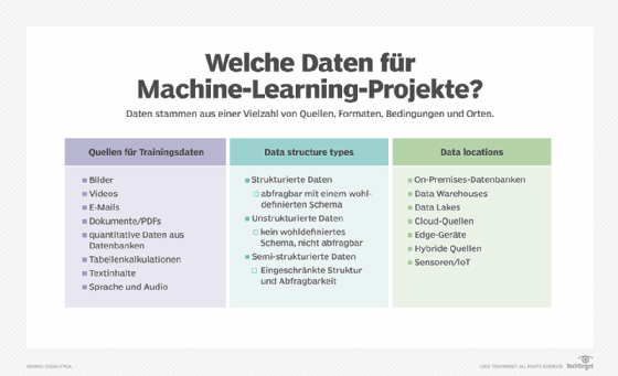 Abbildung 2: Das Diagramm zeigt verschiedene Arten von Daten und Quellen, die für Machine-Learning-Projekte benötigt werden.