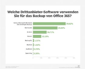 Viele Anwender erliegen noch immer dem Irrglauben, dass ihre SaaS-Lösung Daten auch automatisch für Wiederherstellungen sichert.