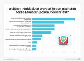 Eine aktuelle Umfrage zeigt, was sich in Firmen aufgrund der Pandemie verändern und verbessern wird.