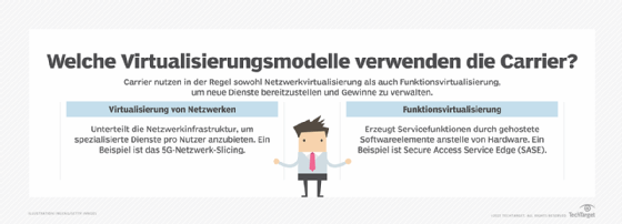 Carrier nutzen zwei Virtualisierungsmodelle: Netzwerkvirtualisierung und Funktionsvirtualisierung.