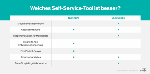 Welches Self-Service-Tool hat welchen Vorteil?