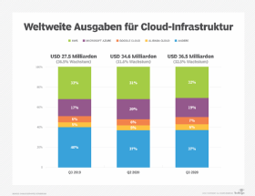 Abbildung 1: Google liegt auf Platz drei unter den Public-Cloud-Anbietern.