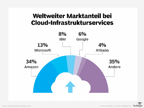 Diese Unternehmen teilen sich den weltweiten Markt für Cloud-Services.