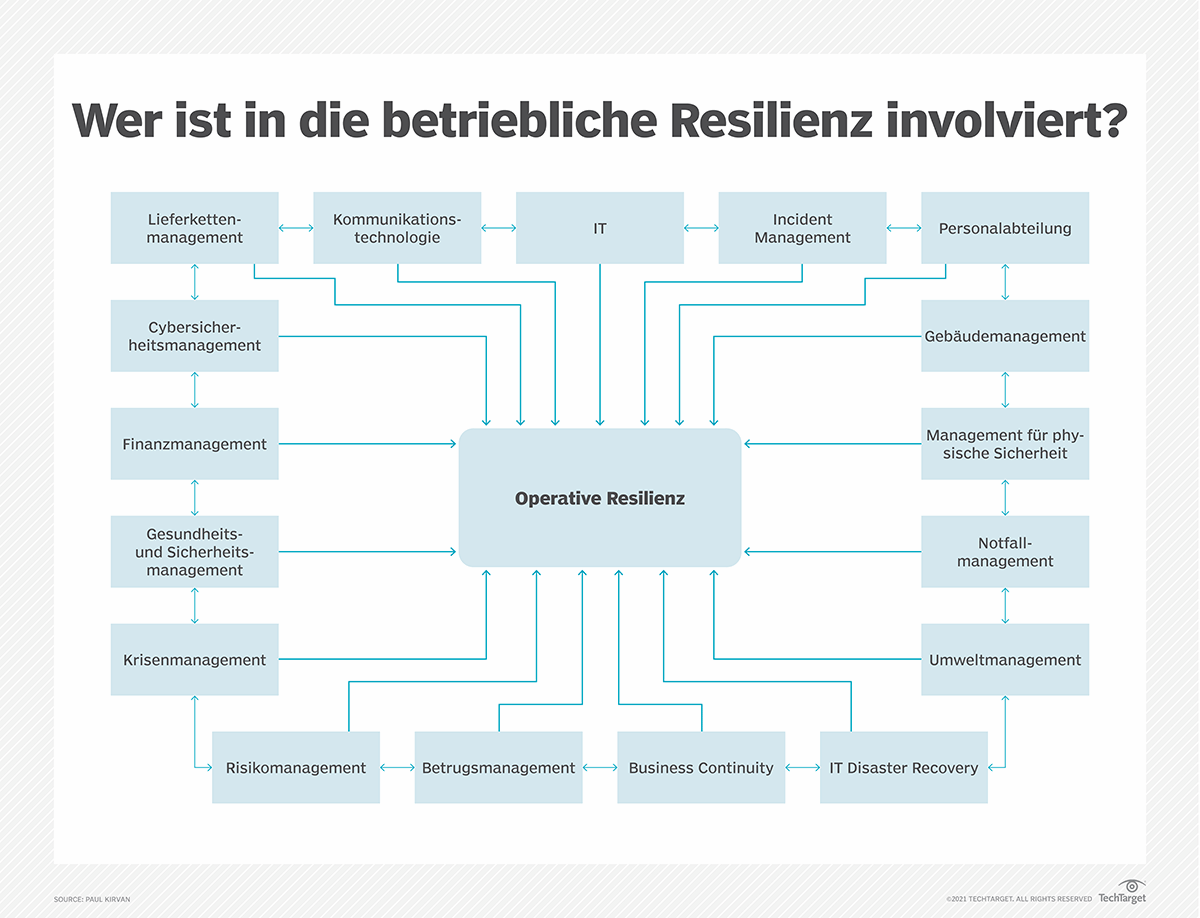 Operative Resilienz: So Erstellen Sie Ein Trainingsprogramm | Computer ...