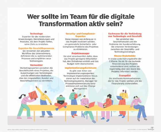 Abbildung 3: Die Zusammensetzung von Teams für die digitale Transformation kann über Erfolg oder Misserfolg eines Projekts entscheiden. Es gibt verschiedene wichtige Rollen, die besetzt werden sollten.