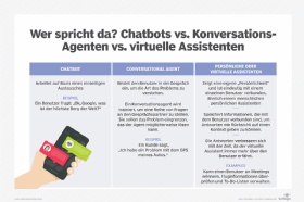 Abbildung 1: Was Chatsbots von virtuellen Assistenten und Conversational Agents unterscheidet.