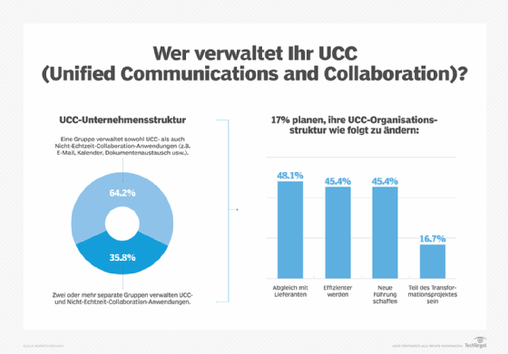 Unified Communications und Collaboration in Unternehmen