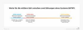 Abbildung 3: Die MTBF bestimmt die Ausfallwahrscheinlichkeit von hoch bis niedrig.