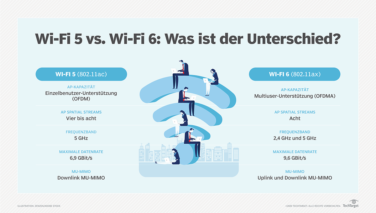 Upgrade auf WiFi 6 Zwischen Mythen und Realität Computer Weekly