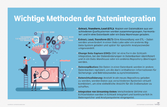 Abbildung 2: Die verschiedenen Ansätze, die zur Integration von Daten verwendet werden können.
