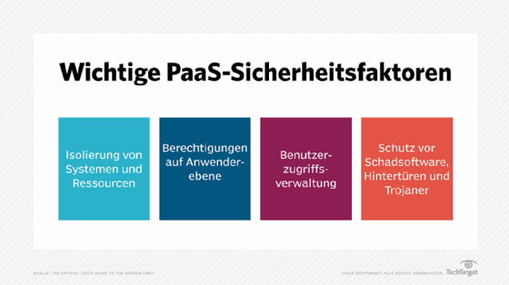 Abbildung 1: Die Bedrohungsmodellierung hilft, potenzielle PaaS-Sicherheitsprobleme zu identifizieren.