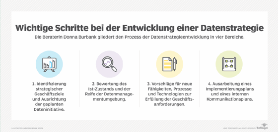 Schritte bei der Entwicklung einer Datenstrategie