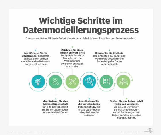 Schritte der Datenmodellierung
