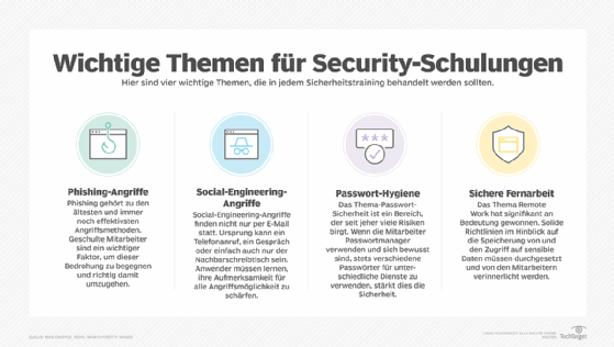 Abbildung 4: Phishing, Social Engineering, Passwort-Hygiene und sichere Remote-Arbeitspraktiken sind wichtige Themen einer Cybersicherheitsschulung.