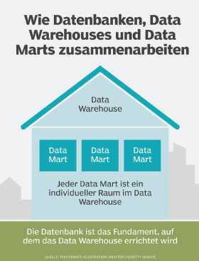 Datenbanken, Data Warehouses und Data Marts
