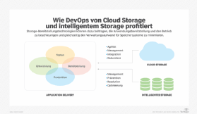 Abbildung 5: Mit intelligentem Speicher und Cloud Storage lassen sich DevOps-Prozesse optimieren.