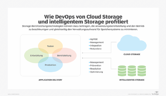 Wie DevOps von Cloud Storage und intelligentem Storage profitiert